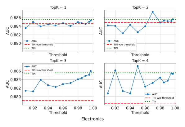 Figure 4: Threshold 实验。在不同 TopK (1-4) 下,把相似度低于阈值的整段相似用户行为过滤,TIN 的 AUC/Logloss 走势。