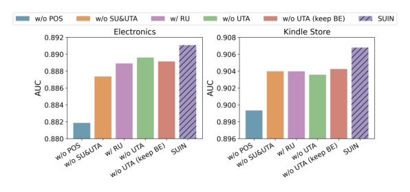 Figure 6: Ablation study on Electronics and Kindle Store. POS=position embedding, SU=similar users, RU=random users, UTA=user-aware target attention, BE=behavior embeddings.