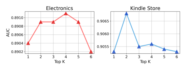 Figure 7: Performance of SUIN with 1 to 6 similar users on Electronics and Kindle Store.