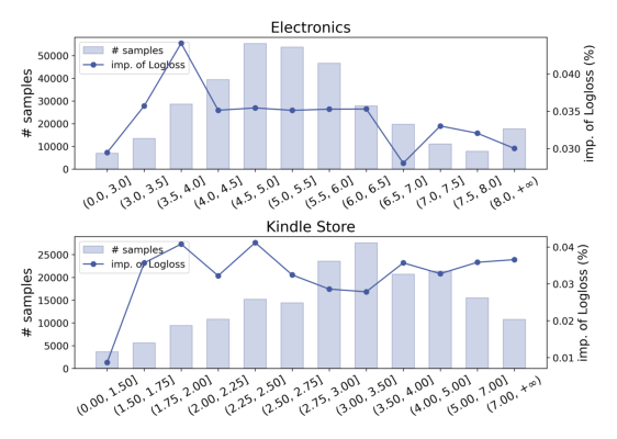Figure 8: Performance improvement (improvement of Logloss %) across different sequence augmentation ratios on Electronics and Kindle Store.