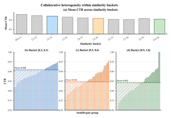 Figure 2:同一 target-behavior 相似度桶内,不同 Semantic ID 组的 CTR 分布。上图为各相似度桶的平均 CTR;下图为三个代表桶 [0.2,0.3]、[0.5,0.6]、[0.9,1.0] 内按 SemID-pair 分组后的 CTR 分布。桶内 CTR 异质性在高相似度区尤其显著,印证了"高相似 ≠ 同质响应"。