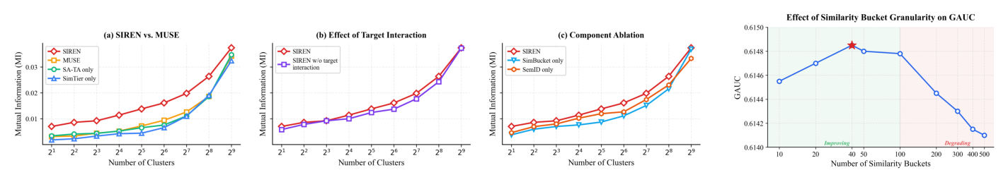 Figure 4:表征判别力与相似度桶粒度分析。左 (a):不同 K-means 簇数下,SIREN vs MUSE / SA-TA / SimTier 的互信息(MI),SIREN 一致最高。中 (b):开/关 target 交互的 MI 对比,TI 显著抬升 MI。中 (c):SimBucket-only / SemID-only / 二者组合的 MI,组合最高。右:相似度桶粒度对 GAUC 的影响,性能在 40 桶左右达到峰值,继续加大粒度反而退化。