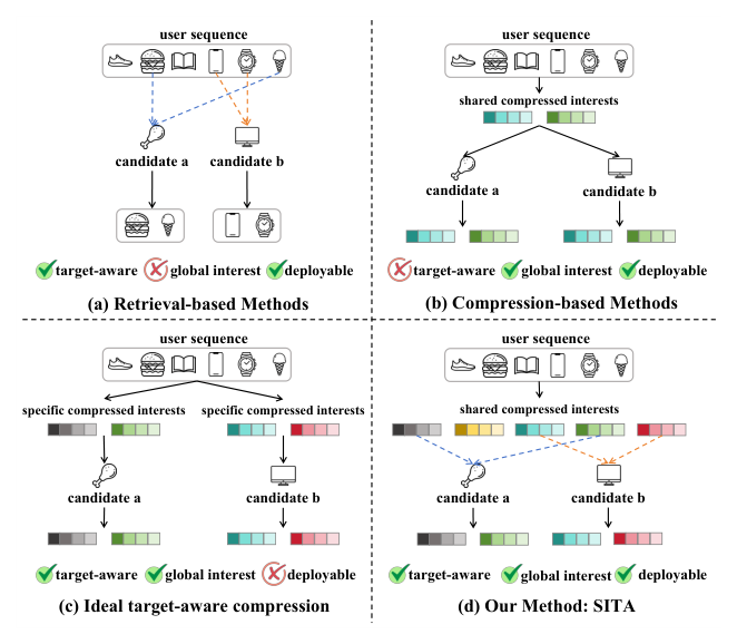 Figure 1: Comparison of representative long-sequence modeling paradigms in terms of target-aware modeling, global user interest modeling, and real-world deployability. SITA is the only method that simultaneously satisfies all three desirable properties.