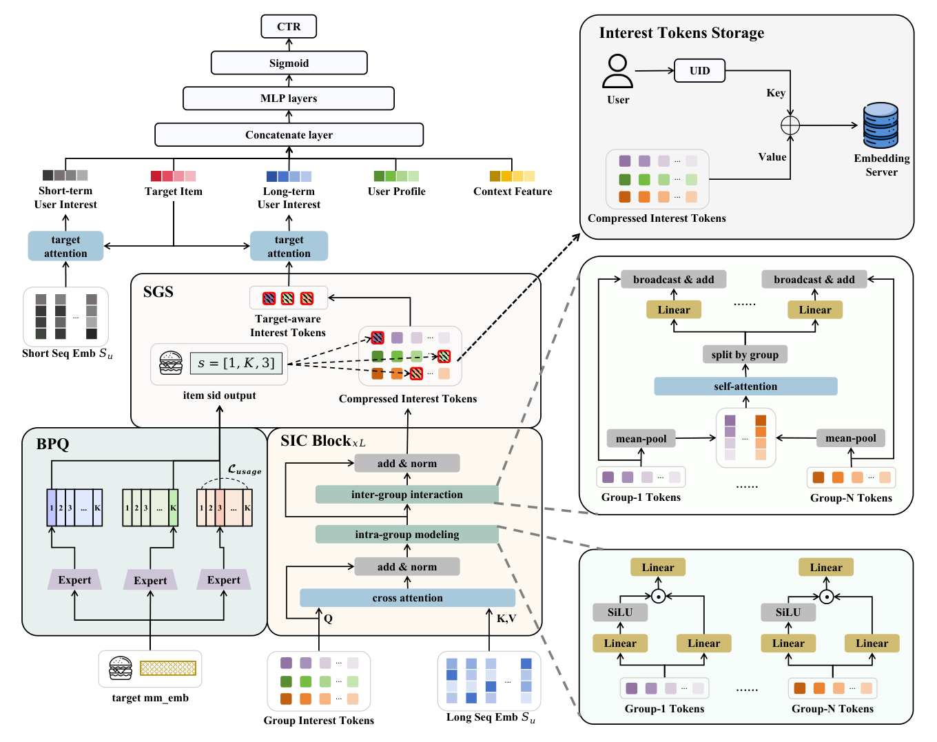 Figure 2: Overview of SITA. BPQ maps each item into a semantic identifier (SID). SIC compresses the original behavior sequence into semantically organized interest tokens through intra-group refinement and inter-group communication, where the resulting interest tokens are stored as compact user representations. During inference, SGS selects the corresponding interest tokens according to the candidate item's SID, and a target attention module aggregates the selected tokens to produce the final target-aware long-term user interest representation, which is concatenated with other features for the ranking model.