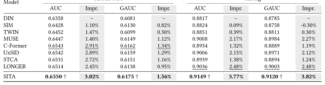 Table 3: Performance comparison on the Taobao-MM and XLong datasets. The best and second-best results are highlighted in bold and underlined, respectively. † denotes that SITA significantly outperforms the strongest baseline according to a paired t-test with p < 0.05.