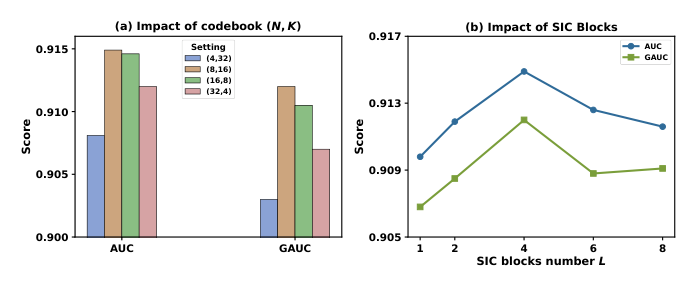 Figure 4: Hyperparameter analysis of SITA. The left subplot shows the effect of different semantic space configurations (N, K), and the right subplot shows the effect of the number of SIC blocks L.