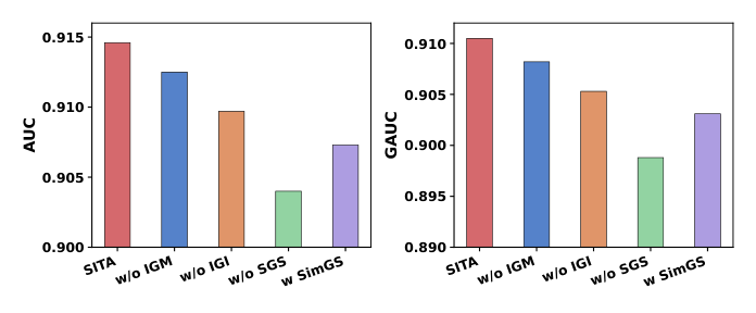 Figure 3: Ablation study of SITA. The left panel shows the AUC of SITA and its variants, while the right panel shows the corresponding GAUC.