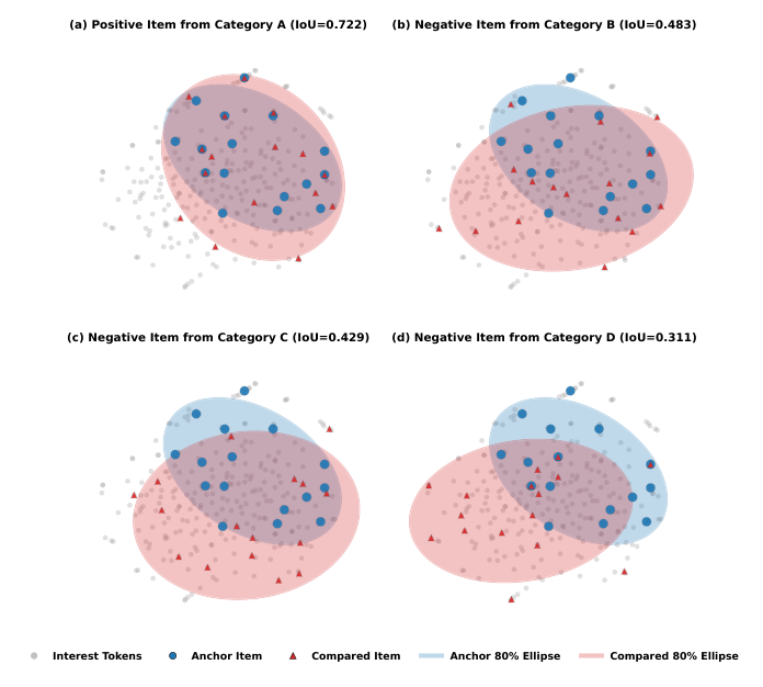 Figure 5: Visualization of target-aware selection in the learned interest-token space. Each subplot highlights the selected tokens of two items and their corresponding 80% covariance ellipses, with IoU measuring the overlap between their regions.