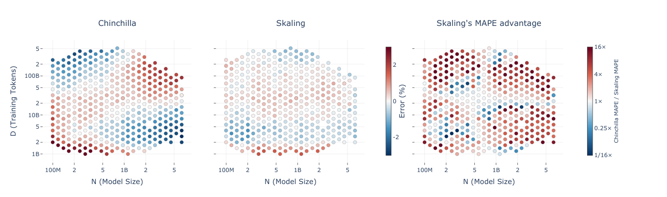 Figure 1 The additive Chinchilla law carries a systematic, boundary-concentrated prediction bias that the Skaling law removes.