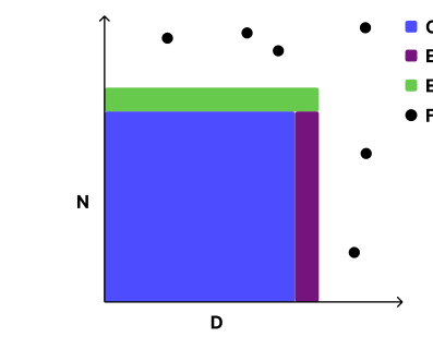 Figure 4 Partitions of the (N, D) grid. (a) Sampling strategies: Random spreads held-out points across the grid, whereas the L-shape grid restricts training to the low-compute edges. (b) Evaluation regimes used for cross-validation.