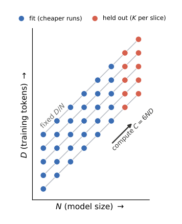 Figure 5 Iso-ratio compute extrapolation.