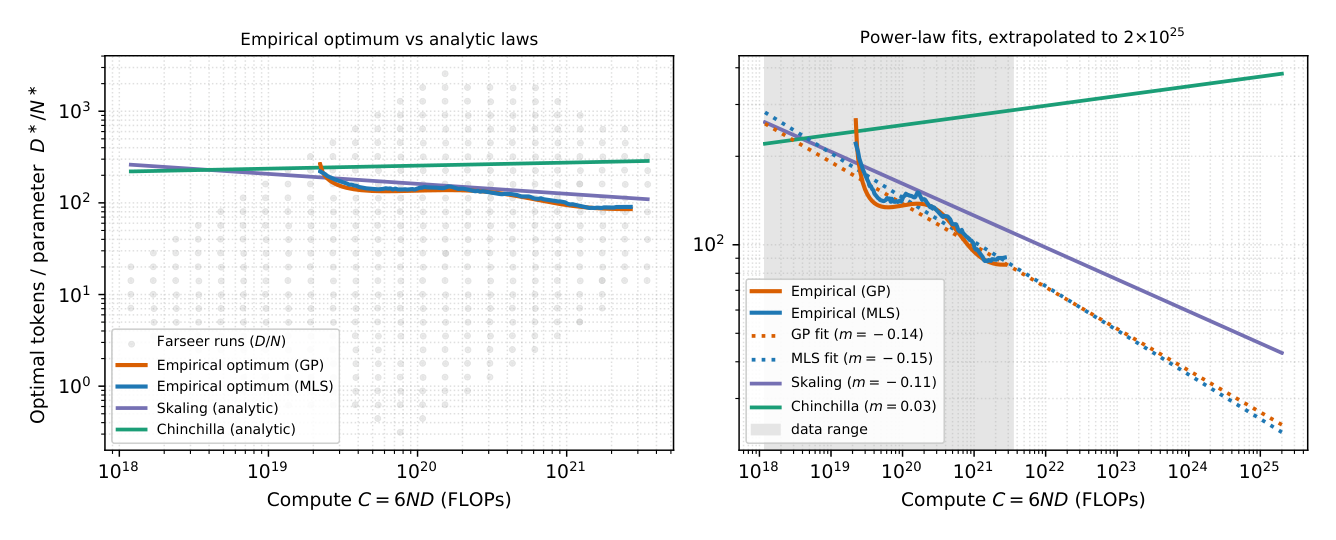 Figure 6 Empirical compute-optimal token-to-parameter ratio on Farseer, recovered without a parametric fit.