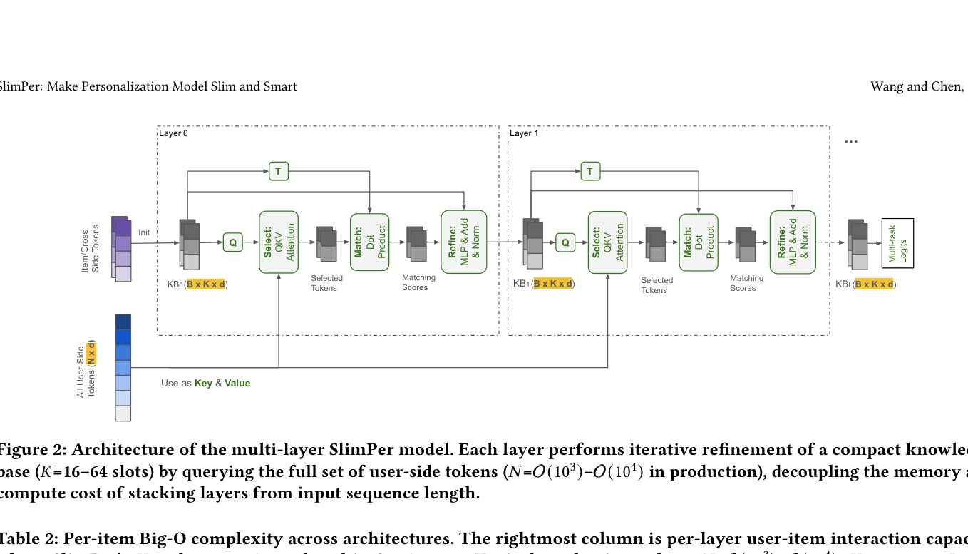 Figure 3: Event modeling module,用内容、互动类型、时序与上下文信息编码每个事件。
