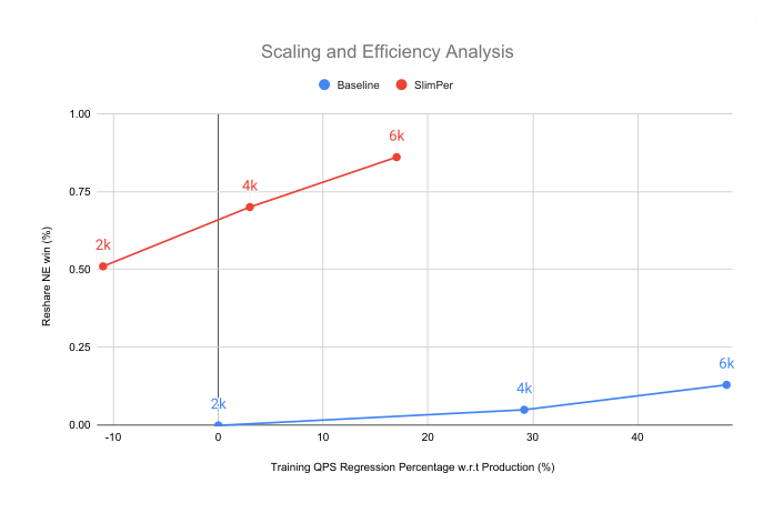Figure 4: Quality-efficiency scaling as user-history sequence length grows (2k-6k). 每条曲线是一个模型(SlimPer vs baseline)跨序列长度;x 轴是训练 QPS 回退、y 轴是 NE 赢面,均相对 baseline (%)。SlimPer 在更小的 QPS 回退下维持更大的 NE 赢面,且优势随序列增长扩大。