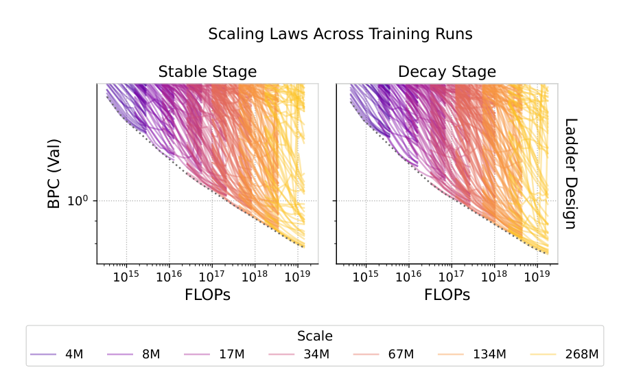 Figure 1 Scaling laws emerge at very small scales, smaller than widely believed; however, hyperparameter tuning becomes critical. Predictable scaling appears only at the fully tuned frontier.