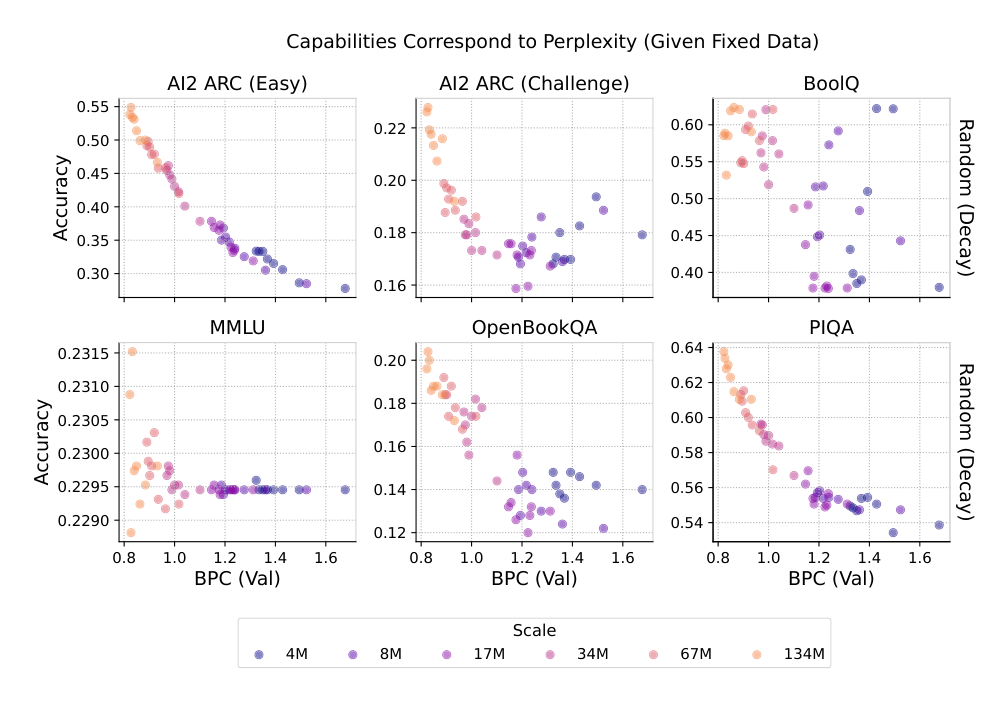 Figure 2 Given a fixed corpus, perplexity corresponds to downstream capability across a wide variety of tasks.