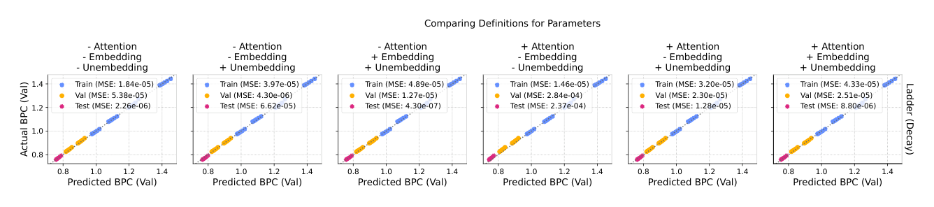 Figure 3 Even at small scales, how you count parameters has limited impact on the scaling law relative to other factors.