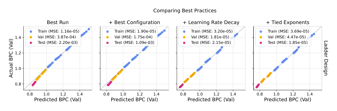 Figure 4 Better methodology improves the scaling law, but does not make or break it.