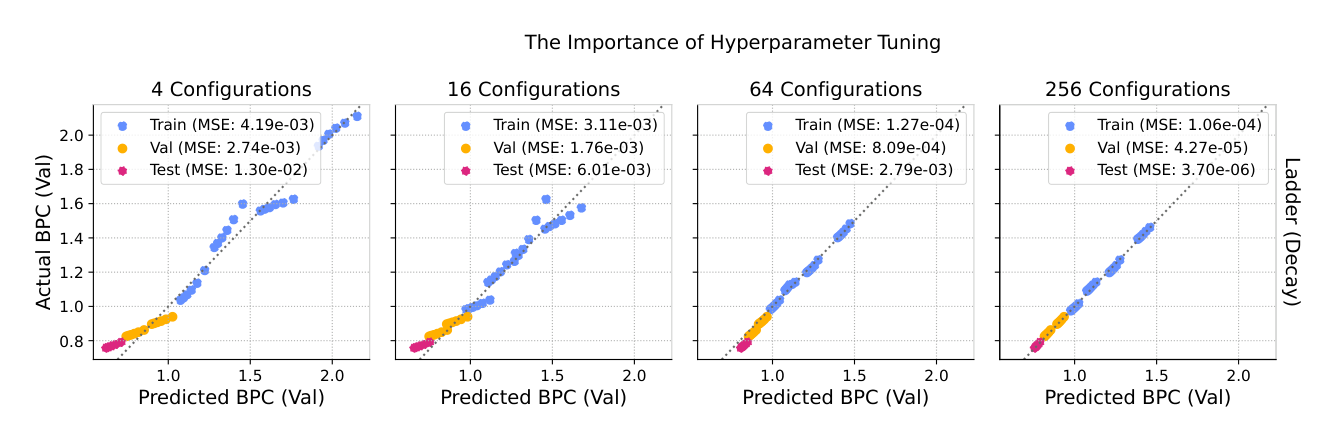 Figure 5 Hyperparameter tuning is the single most important step in estimating a scaling law.