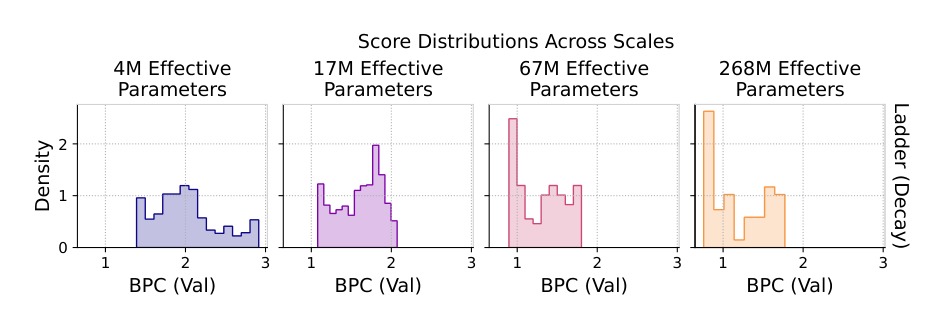 Figure 6 As scale increases, random configurations are more likely to land near the optimum.