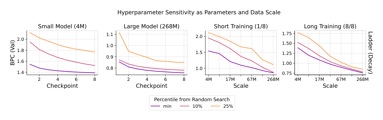 Figure 7 Hyperparameter sensitivity diminishes through increasing parameters and data together.
