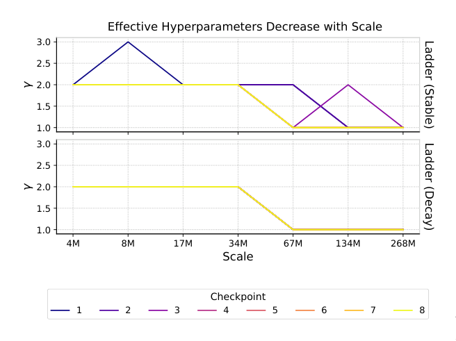 Figure 8 Big models have fewer effective hyperparameters. γ drops to 1 as models scale.