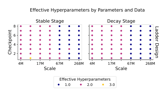 Figure 9 Parameters, more than data, reduce the effective number of hyperparameters.