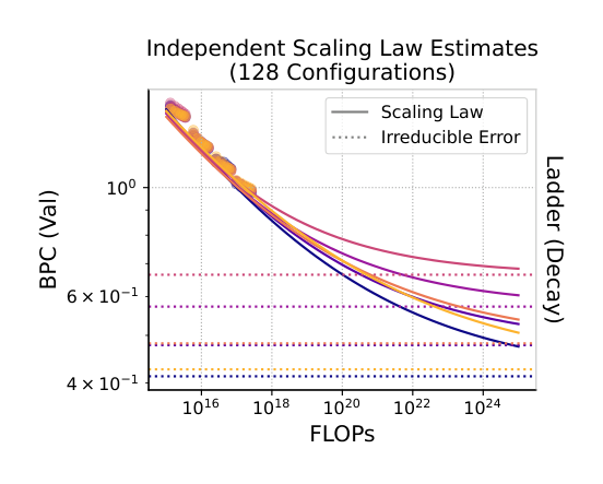 Figure 10 Despite good agreement near the data, extrapolation magnifies small differences due to sampling error.