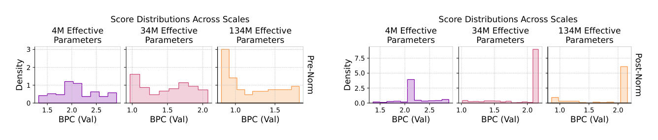 Figure 12 Hyperparameter sensitivity decreases with scale for both the pre-norm and post-norm architectures.