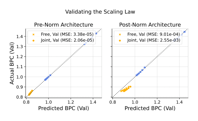 Figure 14 The scaling laws extrapolate comparably well with free vs. joint irreducible error terms.