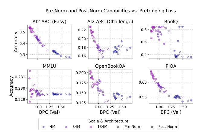 Figure 13 Pretraining loss corresponds to capabilities both within and across pre-norm and post-norm architectures.