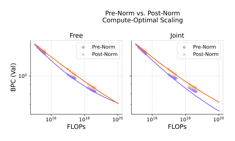 Figure 15 Pre-norm scales better than post-norm near the data; far from it, extrapolation reflects the irreducible error.