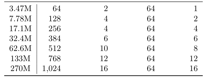 Figure 17 The search distribution for architectural hyperparameters used in the random, prenorm, and postnorm experiments.