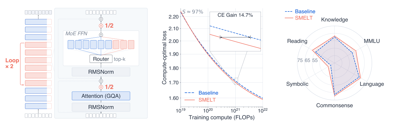 Figure 1 SMELT overview and main results. (a) The SMELT recipe on a compute-matched MoE Baseline: loop the middle 50% of layers twice, narrow the hidden dimension, raise the expert count to recover total parameters, and scale the looped residuals by 1/2, alongside a smaller attention head size at a higher GQA ratio that holds KV cache nearly unchanged. (b) Compute-optimal loss under separate Chinchilla-style scaling fits at S ≈ 97%. (c) Downstream accuracy at the 1.6B scale over the five DCLM Core categories plus MMLU.