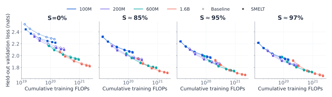 Figure 3 Validation loss vs. cumulative training FLOPs, faceted by compute-equivalent sparsity S and colored by scale. Open circles = Baseline; filled squares = SMELT. At comparable measured compute, SMELT reaches lower loss in every cell.