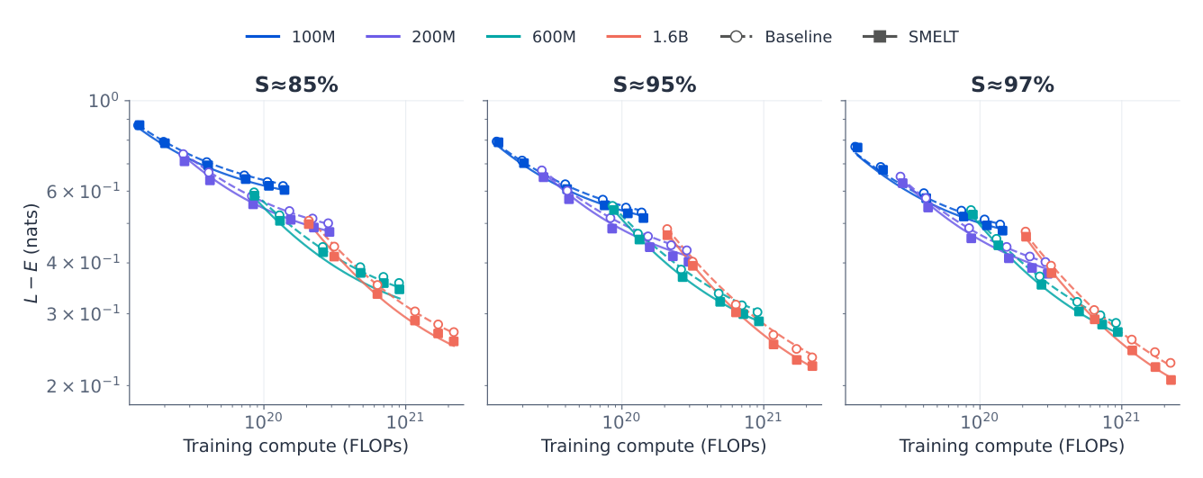 Figure 4 Reducible loss L − E, where E is each architecture's own irreducible loss, vs. training compute on the sparse scaling-law grid S ≈ {85%, 95%, 97%}. At every scale and sparsity, SMELT's reducible loss decreases faster with compute.