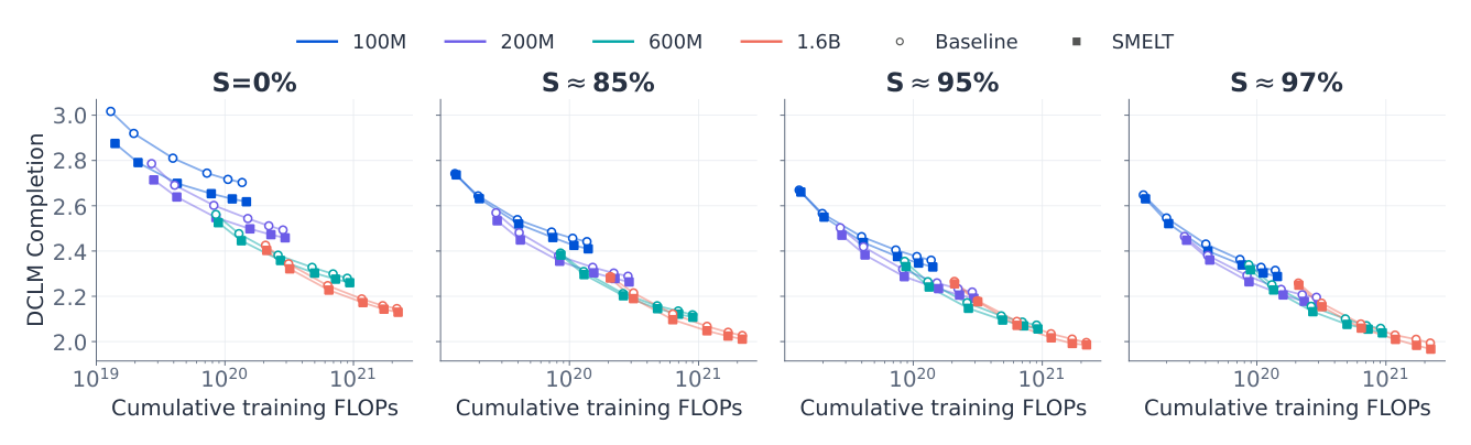 Figure 5 DCLM Completion (gold-completion micro loss) vs. cumulative training FLOPs across compute-equivalent sparsity levels. Lower is better; SMELT wins all 96 matched pairs.