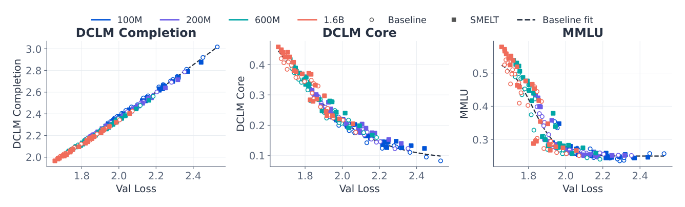 Figure 8 Benchmark scores against validation loss. The curve fitted to the 96 Baseline endpoints uses the monotone sigmoid family in Eq. 6 (R² = 0.997, 0.974, 0.911). SMELT's downstream advantage exceeds what its validation-loss improvement alone predicts.