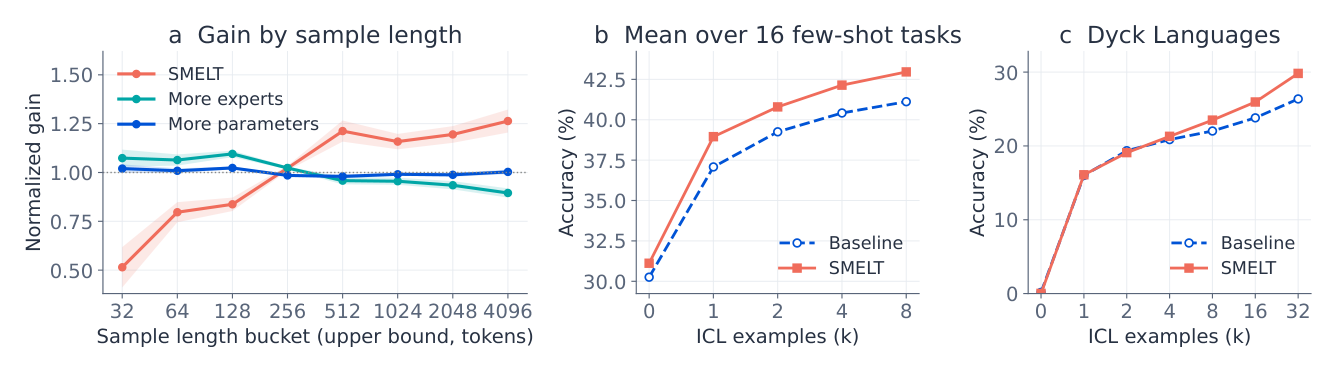 Figure 11 SMELT's extra gain concentrates on long samples and on in-context learning. (a) Loss improvement by document length, normalized to mean 1 within each contrast. (b) Mean accuracy over 16 few-shot tasks against k. (c) Dyck Languages.