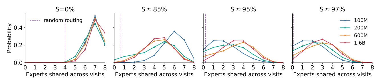 Figure 12 Distribution of experts shared between the two visits for the same token and physical gate. Dashed purple line: expected overlap under independent random routing (8²/n for top-8 routing over a pool of n experts).