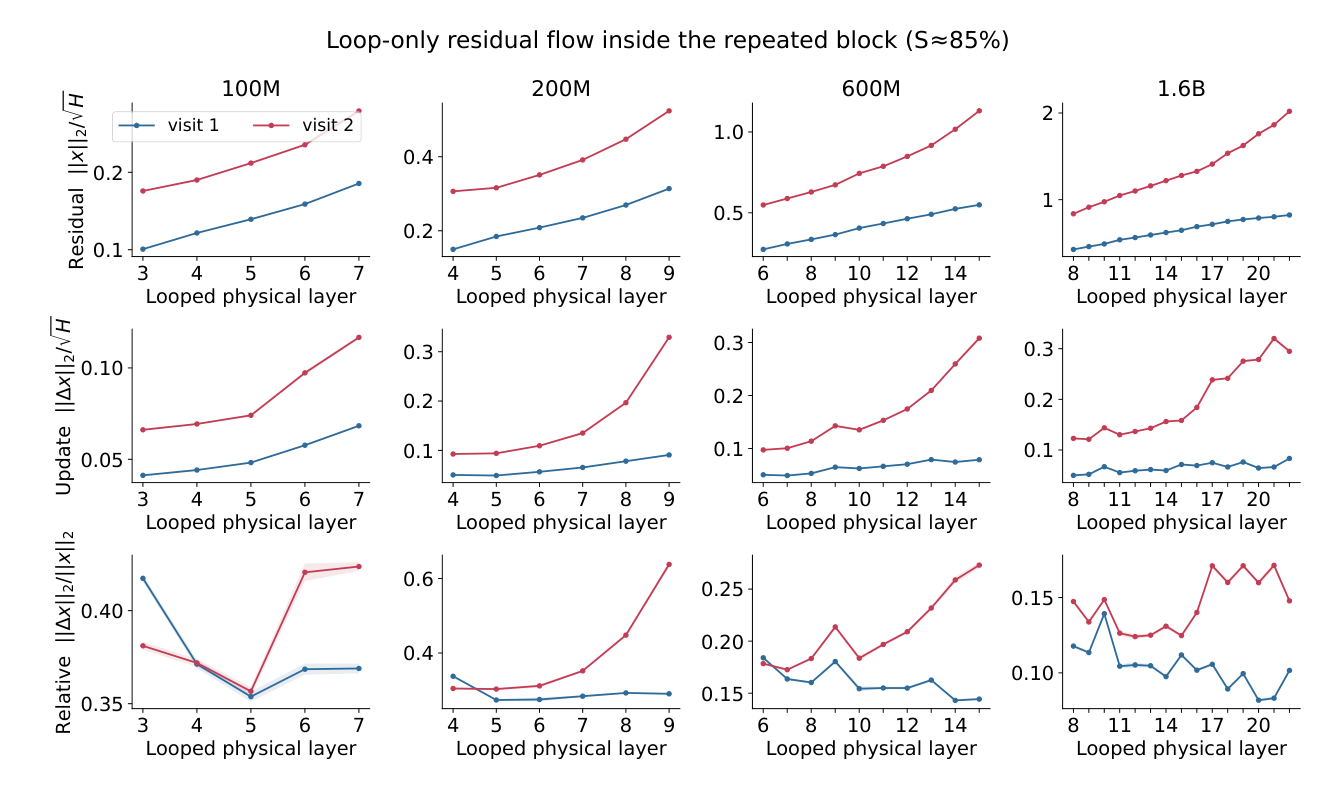 Figure 13 Residual flow inside the repeated block (matched S ≈ 85%, four scales). Row 1: residual RMS; row 2: update RMS; row 3: relative update. Visit 2 (red) writes larger updates than visit 1 (blue).
