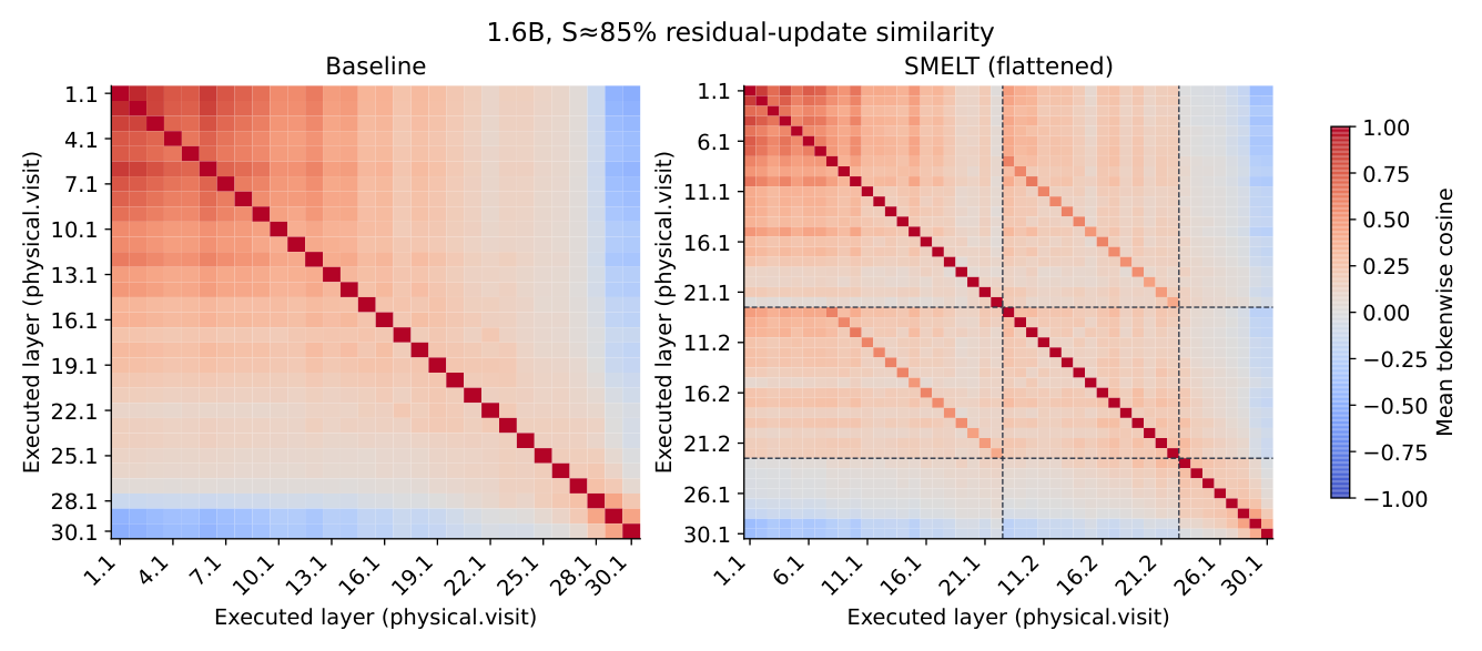 Figure 15 Pairwise residual-update cosine for the 1.6B model. Along the same-physical-layer cross-visit diagonal, cosine ranges from 0.42 to 0.65 (mean 0.56), compared with a mean of 0.16 for nonmatching cross-visit pairs.