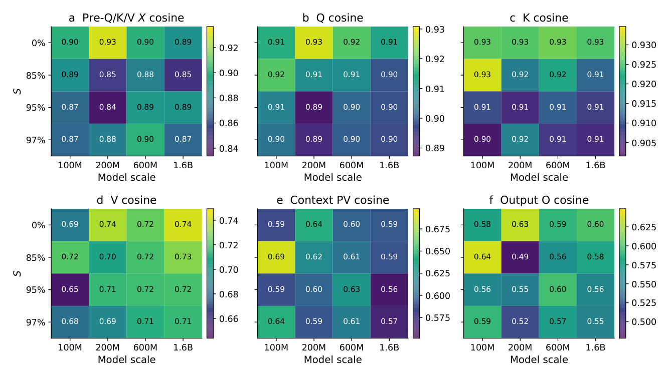 Figure 16 Cross-visit cosine similarity at six stages of attention. Q and K stay at 0.89–0.93, at or above the input's own 0.84–0.93. V falls below the input to 0.65–0.74, and PV and O diverge further.