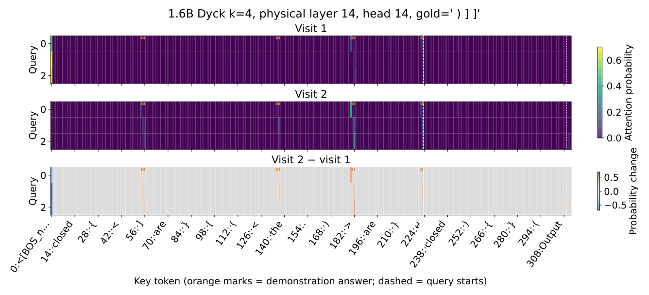 Figure 18 Token-level attention map for the Dyck head at 1.6B, S ≈ 85%, Dyck k = 4. Averaged over the three targets, the second visit cuts BOS mass from 0.60 to 0.02 and lifts demonstration-answer mass from 0.24 to 0.85.