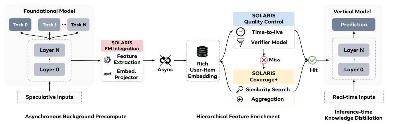 Figure 1: SOLARIS overview。左侧 Foundational Model 接收 Speculative Inputs,其 Layer 0..N 的共享输出经 SOLARIS FM Integration(Feature Extraction + Embed. Projector)异步(Async)产出 Rich User-Item Embedding;中部 SOLARIS Quality Control(Time-to-live + Verifier Model)与 SOLARIS Coverage+(Similarity Search + Aggregation)分别管质量与覆盖,Miss 走补全、Hit 直通;右侧 Vertical Model 接收 Real-time Inputs 并在 Inference-time Knowledge Distillation 下产出 Prediction。