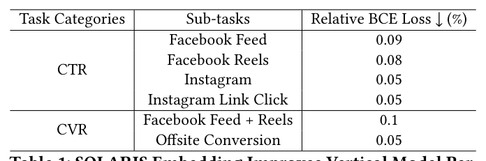 Table 1: SOLARIS Embedding Improves Vertical Model Performance on Varieties of Tasks。报告各子任务的相对 BCE loss 下降百分比(越大越好)。