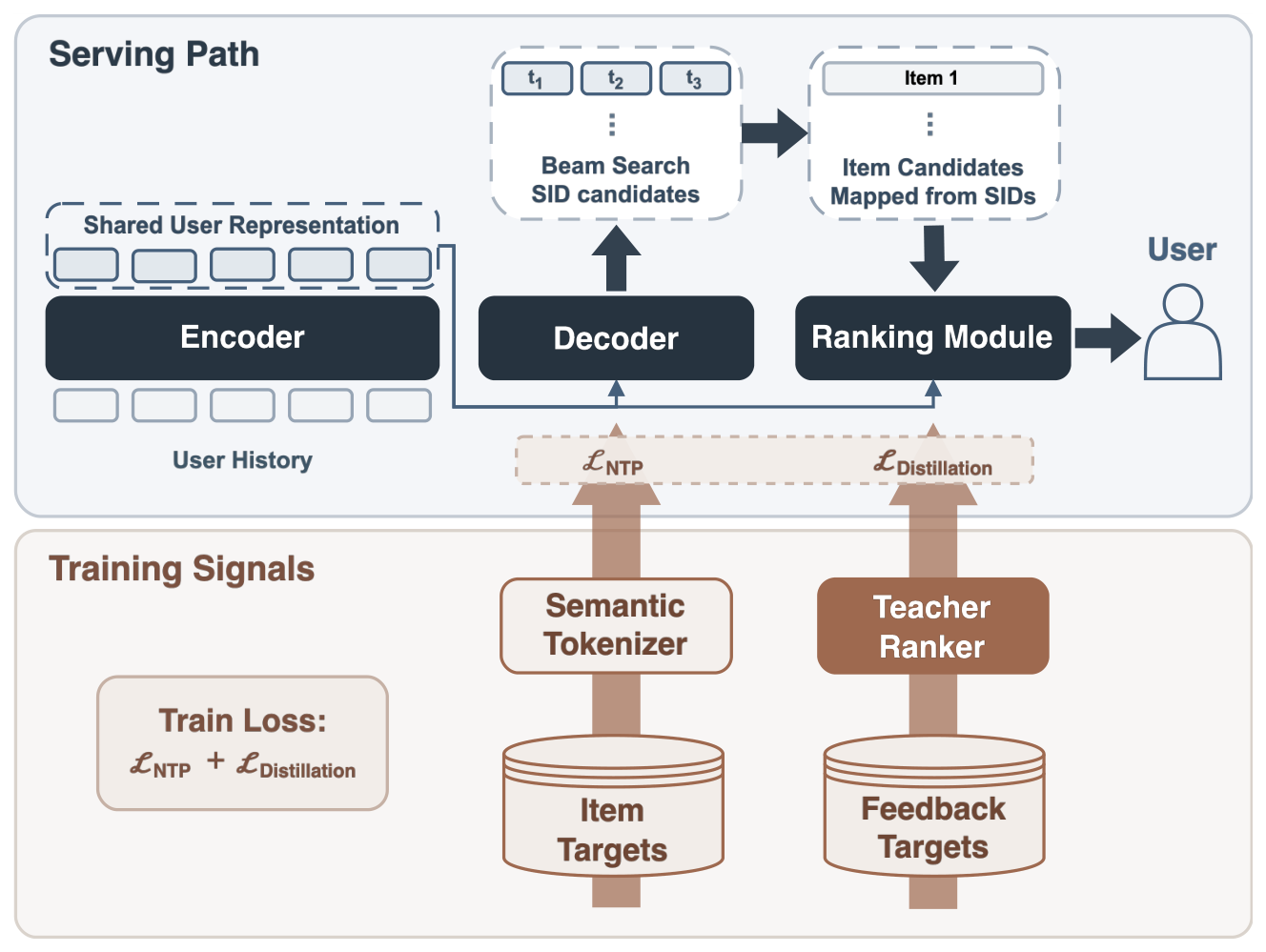 Figure 2.1. SONA architecture and data flow.