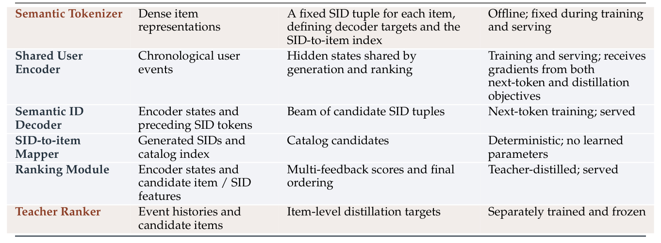 Table 2.1. Final SONA serving components and training-only supervision.