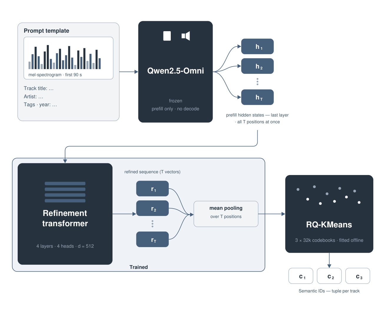 Figure 3.1. Tokenization pipeline. The frozen Qwen2.5-Omni runs in prefill-only mode — no decoding.