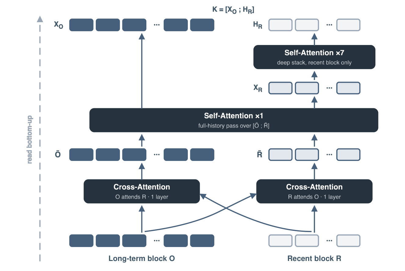 Figure 3.2. History Compression, read bottom-up. Dark: the long-term block O (no events); light: the recent block R (nr events).